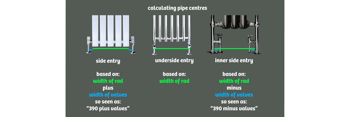 image showing how you calculate pipe centre measurements of your radiator dependant on the location of the valves and what you need to take into account for the measurements