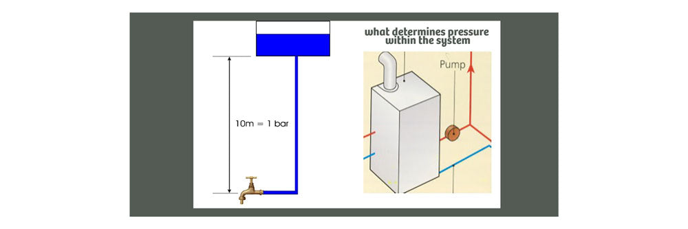 Diagram showing a water system with pressure determination explanation